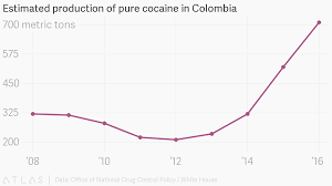 estimated production of pure cocaine in colombia