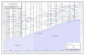 Understanding Dow Jones Stock Market Historical Charts And