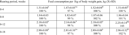 Turkey Feed Consumption Per 1kg Of Body Weight Gain