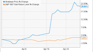 why stratasys stock popped 21 in april nasdaq