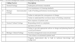 In contrast, a facilities management approach is a precondition for reaching a higher state of real estate and facilities management maturity. Pdf Facility Management Challenges And Opportunities In The Malaysian Property Sector Semantic Scholar