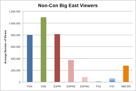 Big East Fox Sports 1 Struggle To Gain Tv Ratings Paint