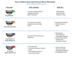 The discounts are substantial and can allow you to save between 10 and 60% of your services depending on the services. Why Dental Insurance Makes Good People Do Bad Things Today S Rdh