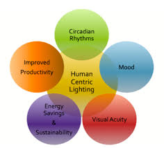 What Are The Benefits Of Led Light Emitting Diodes Energy Saving Lighting Led Lights Light Emitting Diode
