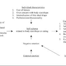 Pdf A Cross Cultural Examination Of The Relationship Between Negative Mood States Body Image And Eating Disorders