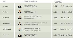 Lawyers further classify under family, corporate, business, labor, intellectual property, criminal salary range: Top Ten Highest Paying Legal Jobs In India Ipleaders