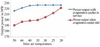 Studying The Role Played By Evaporative Cooler On The
