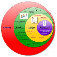 Theoretical Perspectives Of Learning Elearning Learning Theory Elearning Workplace Learning