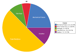 2 1 6 Pie Chart Causes Of Fatal Accidents On Statcrunch
