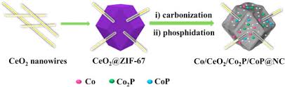 Baek soo chan diễn viên: Heterostructural Co Ceo2 Co2p Cop Nc Dodecahedrons Derived From Ceo2 Inserted Zeolitic Imidazolate Framework 67 As Efficient Bifunctional Electrocatalysts For Overall Water Splitting Sciencedirect