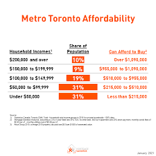 The tightening of qualification rules and increase in the benchmark rate by june 2021 could cool down canada's housing market. Will Canada S Real Estate Bubble Burst Mortgage Sandbox