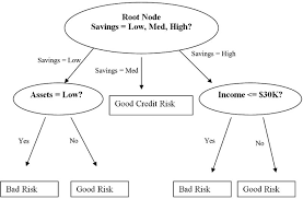 decision trees a simple way to visualize a decision