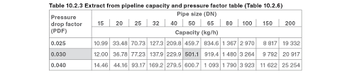 Pipes And Pipe Sizing