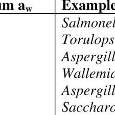 Minimum Water Activity Values Of Spoilage Microorganisms