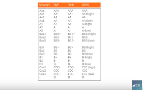 When a borrower accepts a credit card, the bank sends the borrower a credit card statement each billing period. Credit Rating Overview Types And Users Of Credit Ratings