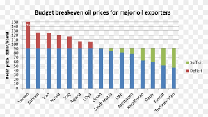 The palm oil prices recorded over the last ten weeks are listed in the table: Breakeven Eng Fiscal Breakeven Oil Price 2017 Hd Png Download 944x505 6143421 Pngfind