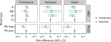 It is also the rarest of the blood groups. Associations Between Blood Type And Covid 19 Infection Intubation And Death Nature Communications