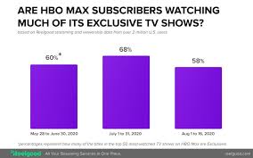 Where can i watch hbo max? Top Tv Shows On Hbo Max Friends Watchmen Doom Patrol