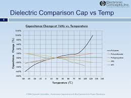 Power Film Capacitors For Dc Bus Applications