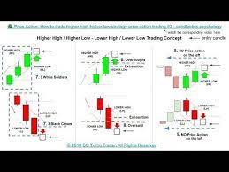 Price Action How To Trade Higher High Higher Low Strategy Price Actio Trading Charts Intraday Trading Trading