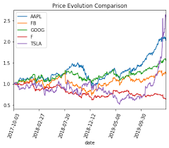 You can watch tesla stock price history for the last 23 days that includes opening prices, high prices, low prices for the day. Python For Finance Stock Price Trend Analysis By Jose Manu Codingfun Towards Data Science