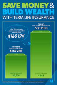 Maybe you would like to learn more about one of these? Term Life Vs Whole Life Insurance Daveramsey Com Life Insurance Marketing Whole Life Insurance Life Insurance Facts