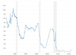 1 Month Libor Rate 30 Year Historical Chart Macrotrends