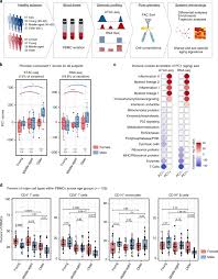 Over land in terms of ecologically sustainable practices, and healthy food . Sexual Dimorphism In Human Immune System Aging Nature Communications