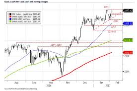 These Are The Charts To Watch For A Stock Market Dip In