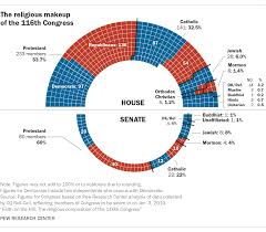 5 Facts About The Religious Makeup Of Congress Pew