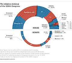 5 Facts About The Religious Makeup Of Congress Pew