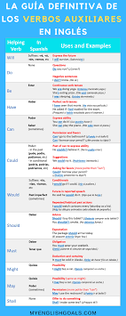 La Guia Definitiva Sobre Los Verbos Auxiliares En Ingles My English Goals Modales En Ingles Aprender Ingles Verbos Como Aprender Ingles Basico