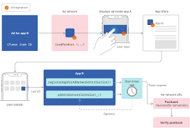 Skadnetwork Apple Developer Documentation