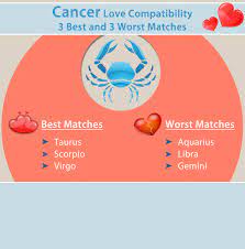 You are nurturing and supportive in relationships and love to take care of the one you love. Pin By Haley Bonds On Astrology Relationship Astrology Astrology Cancer Love Compatibility