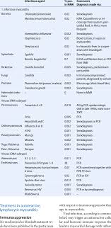 Myocarditis is an inflammatory disease of the myocardium with a wide range of clinical presentations, from subtle to devastating. Causes Of Myocarditis And Inflammatory Cardiomyopathy In The Mmr A Download Table