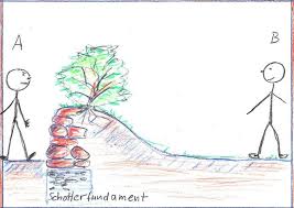 Friesenwall Bauen Worauf Kommt Es An Friesenwall Bepflanzung Gartenmauern