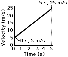 Determining The Slope On A Velocity Time Graph The Physics Classroom Uses Numerous Examples To Explain How To Calculate Th Physics Classroom Graphing Velocity