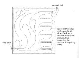 It moves ethylene gas which is produced by ripening produce, increasing how about converting a basement window well into a little root cellar. Root Cellar Preservation