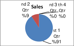 pie chart showing distributionaccording to rate of union