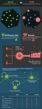 Some other popular crypto coins using pos or its variants include the nxt (nxt), algorand (algo), cosmos (atom), peercoin (ppc), steem (steem), and more. Delegated Proof Of Stake Dpos Bitshares Documentation Documentation
