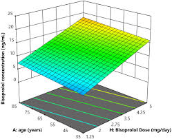 Impact of CYP2D6*2A, CYP2D6*4 and CYP3A5*3 genetic polymorphisms on  Bisoprolol peak concentration and clinical response in acute coronary  syndrome patients - Okda - 2024 - British Journal of Clinical Pharmacology  - Wiley Online Library