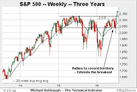Charting The S P 500s Next Technical Target Marketwatch