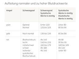 Doch, ab wann ein blutdruck als zu hoch gilt und behandelt werden muss, darüber wird immer wieder mal gestritten. Bluthochdruck Auch Junge Schlanke Kann Es Treffen Eat Smarter