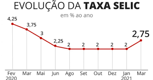 O copom reduziu em 05/08/2020 a taxa básica de juros da economia brasileira, a selic, para 2,00% ao ano. Selic Por Que O Banco Central Subiu A Taxa De Juros E Quais Sao As Consequencias Clic News
