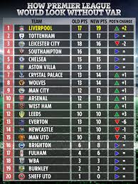 This statistics show the form table of the premier league between match day 25 and match day 30 in the season 20/21. Premier League 2020 21 Table Without Var Revealed With Liverpool Sitting Top And Struggling Man Utd Even Lower In 15th