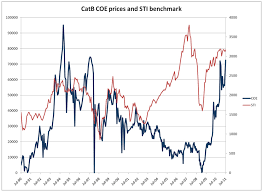 Do You Know Why Coe Drop By So Much This Month