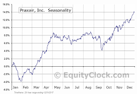 Praxair Inc Nyse Px Seasonal Chart Equity Clock