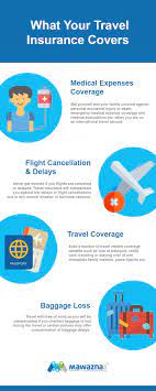What Your Travel Insurance Covers Travel Insurance Travel Insurance Ads Best Travel Insurance