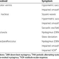 Pdf Schmahmann S Syndrome Identification Of The Third Cornerstone Of Clinical Ataxiology