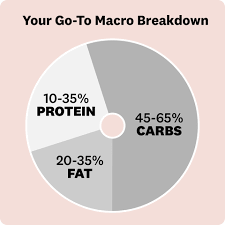 How To Count Macros For Weight Loss What Is The Macro Diet